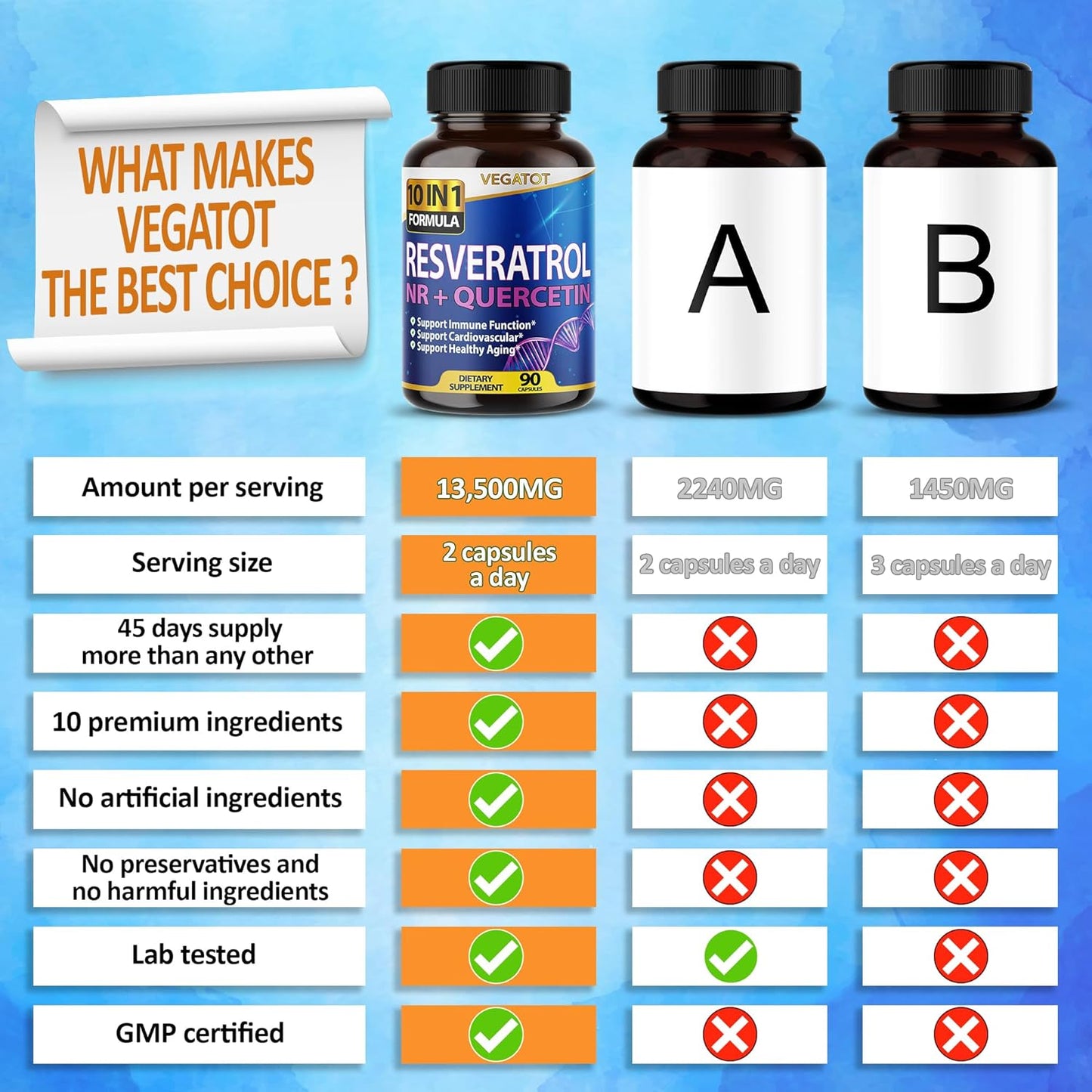 Vegatot NMN 3 in 1 High Strength Resveratrol 11500mg with NMN Quercetin Healthy Aging Immune Brain Boost Joint Support (90 Count (Pack of 1))